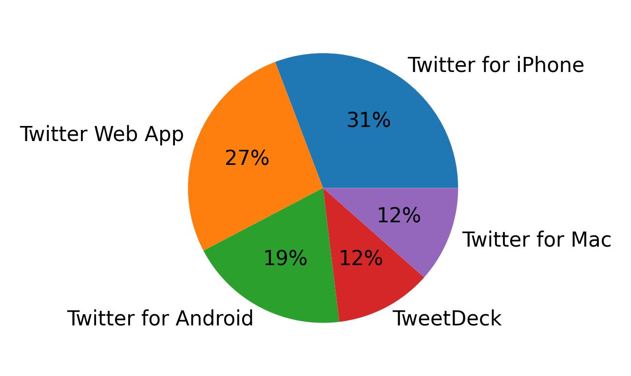 الأجهزة المستخدمة للتغريد