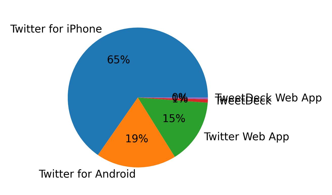 Dispositivos utilizados para tweetar