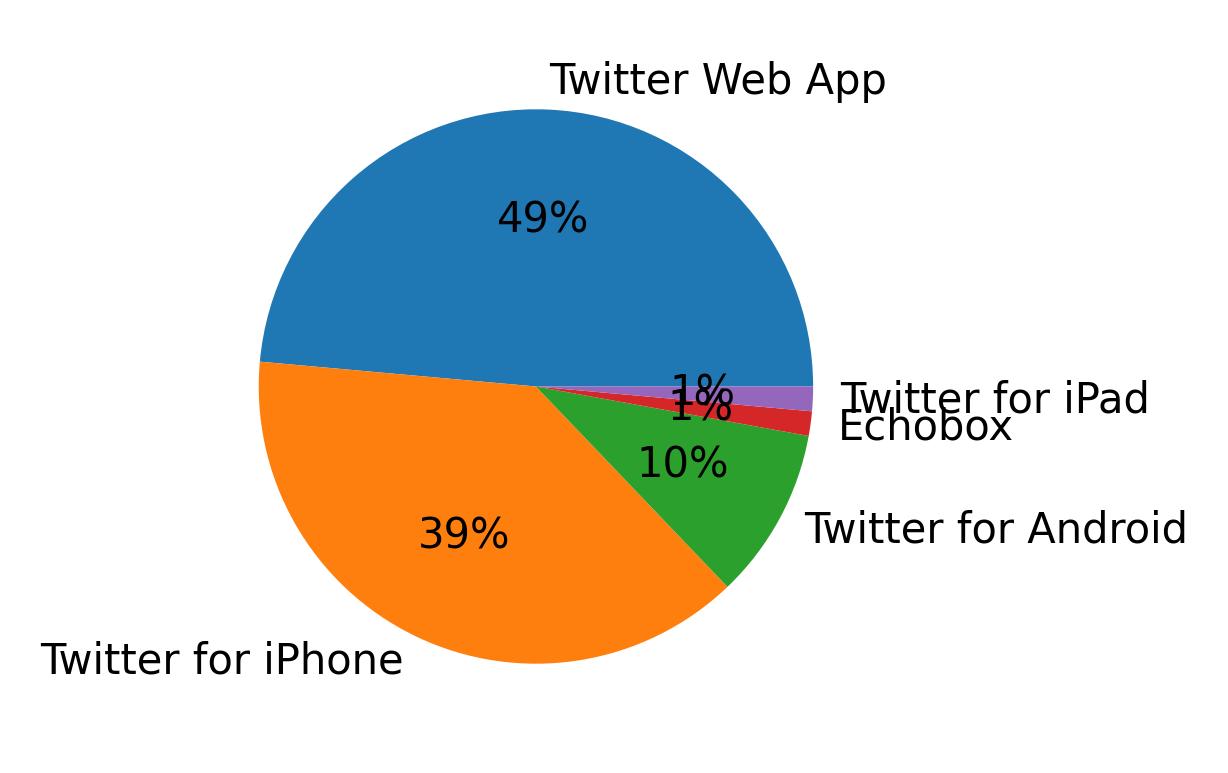 Devices used to tweet