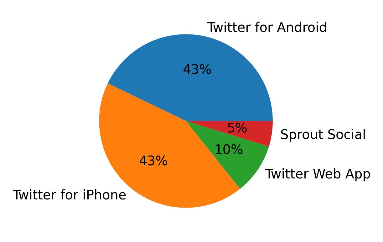 Devices used to tweet