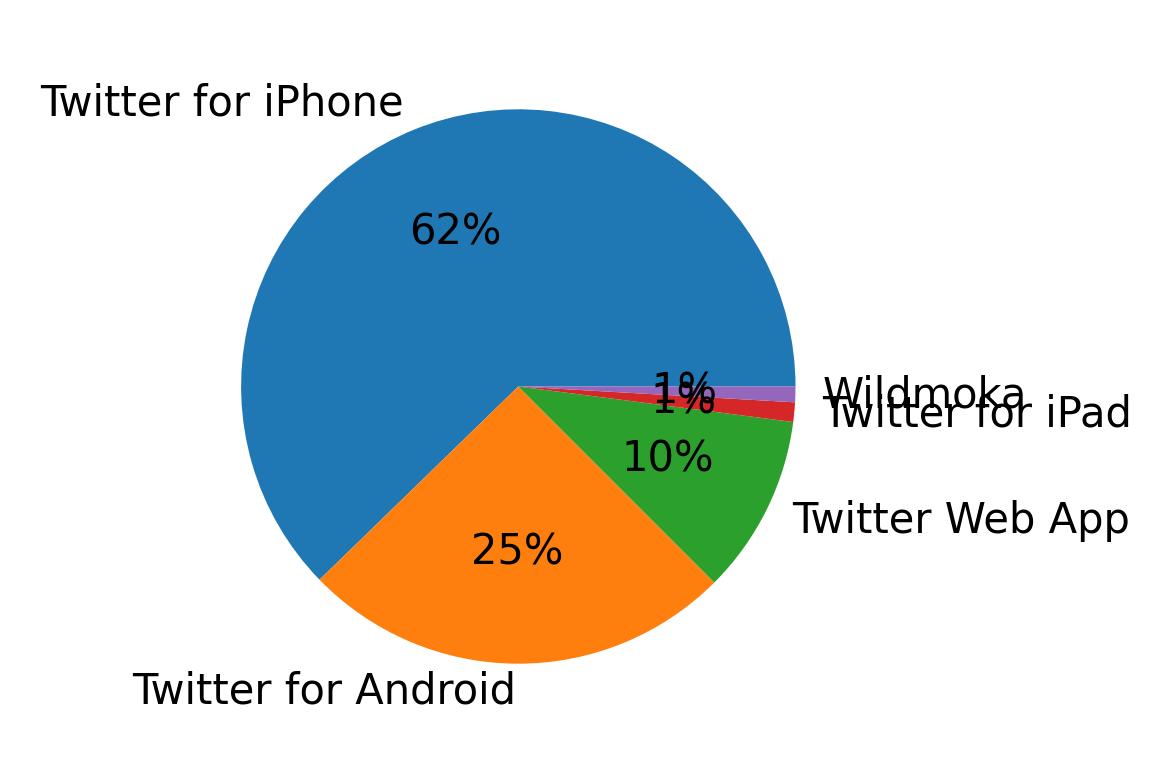 Dispositivos utilizados para tweetar