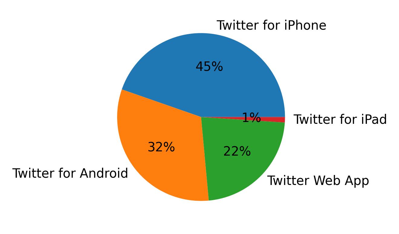 Tweet icin kullanilan cihazlar