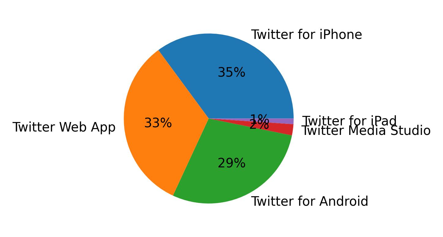 Dispositivos utilizados para tweetar