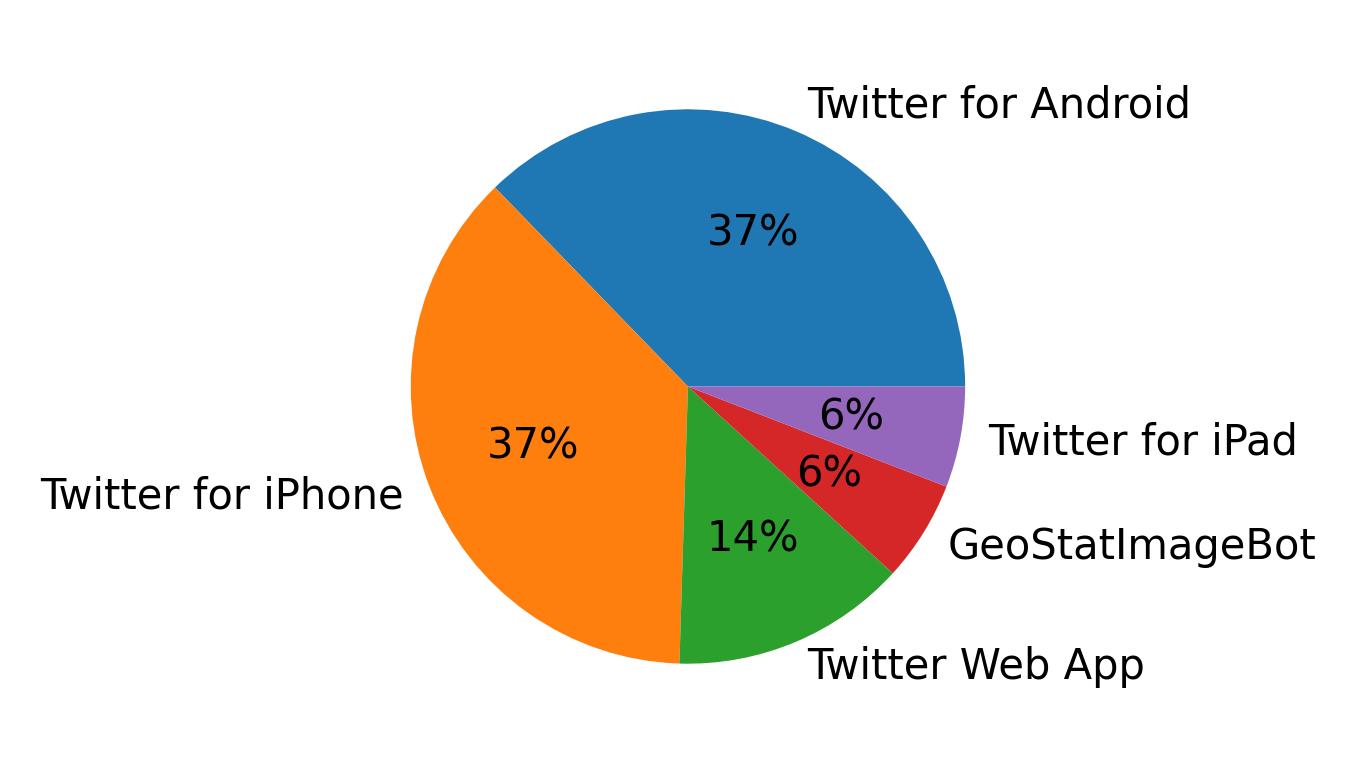 Devices used to tweet