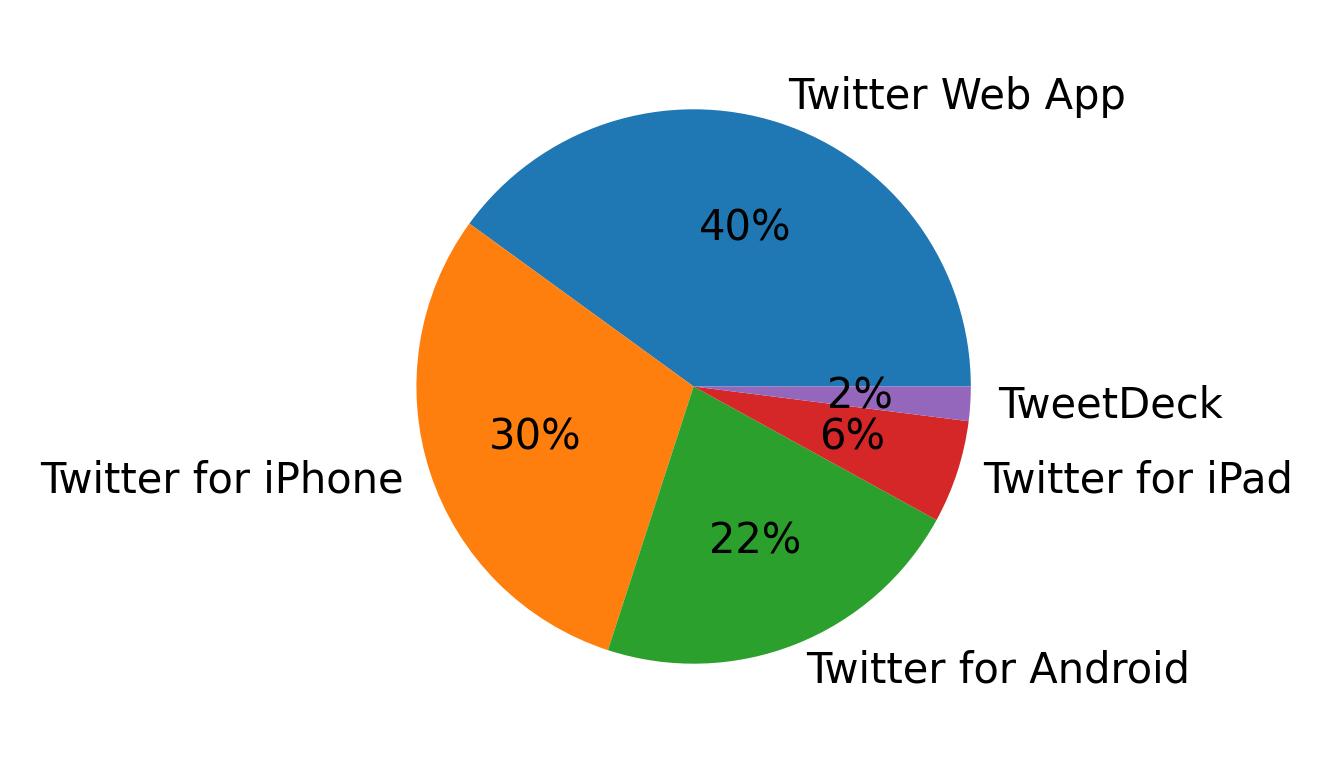 Dispositivos utilizados para tweetar