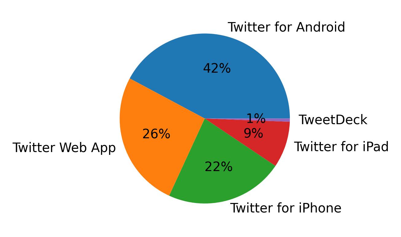 Devices used to tweet