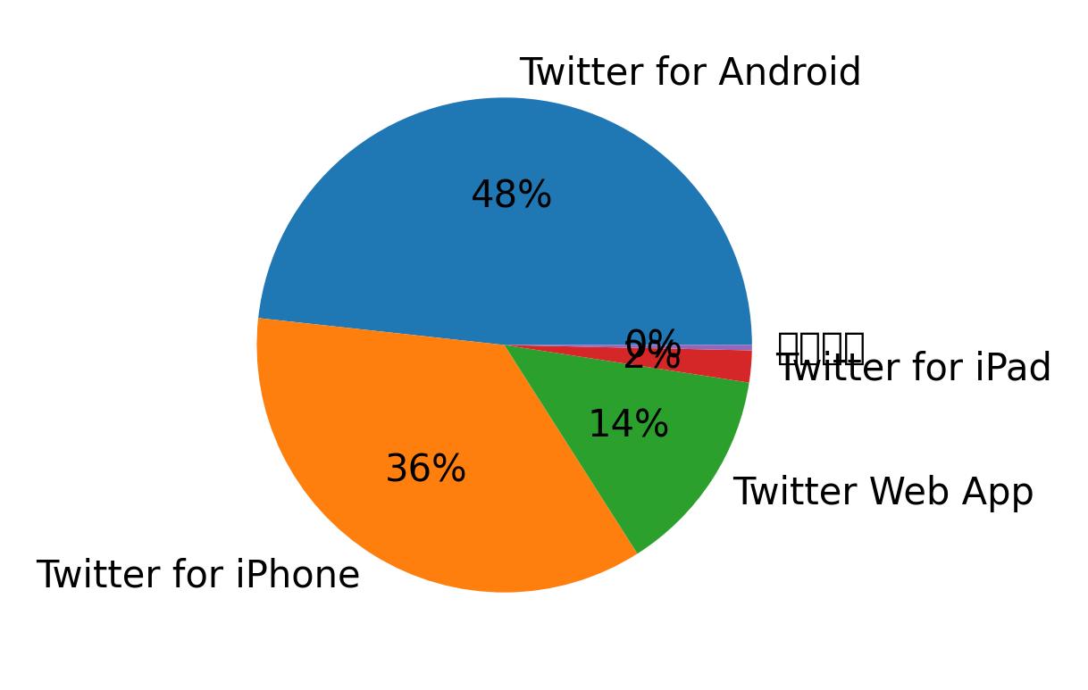 Devices used to tweet