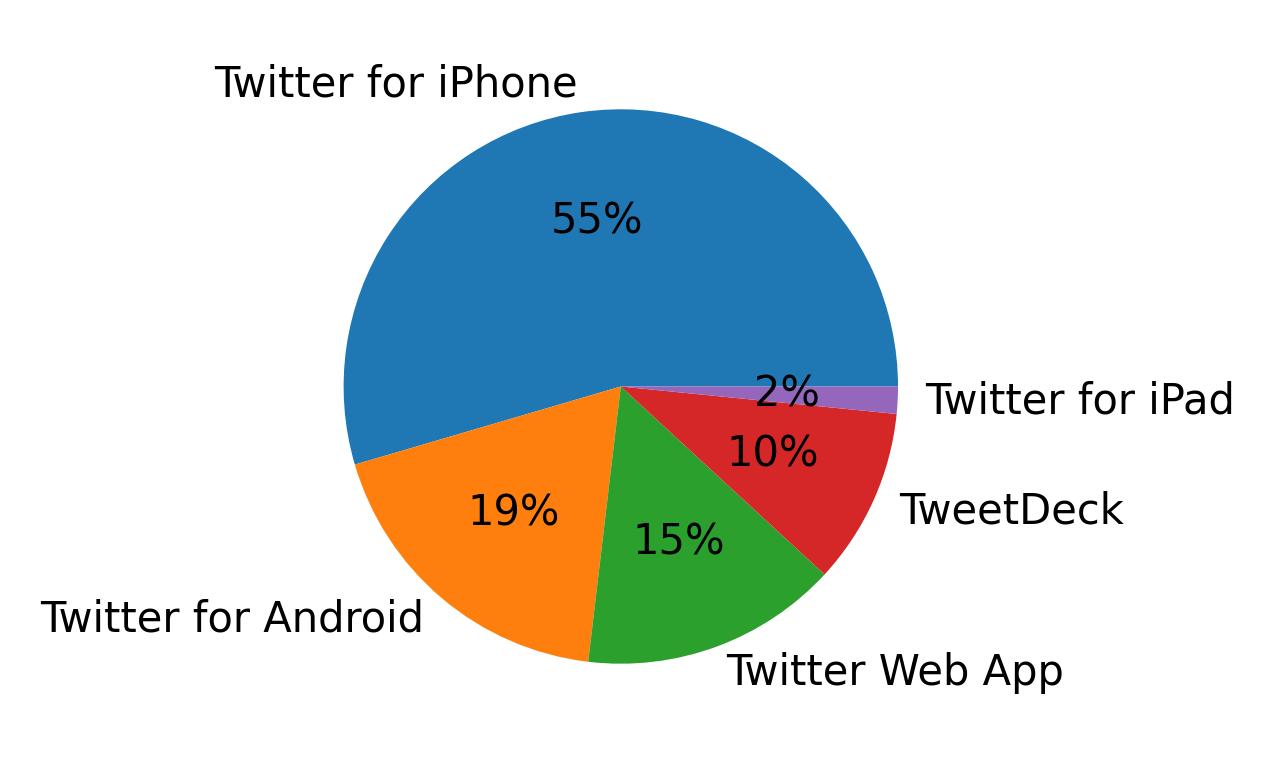 Dispositivos utilizados para tweetar