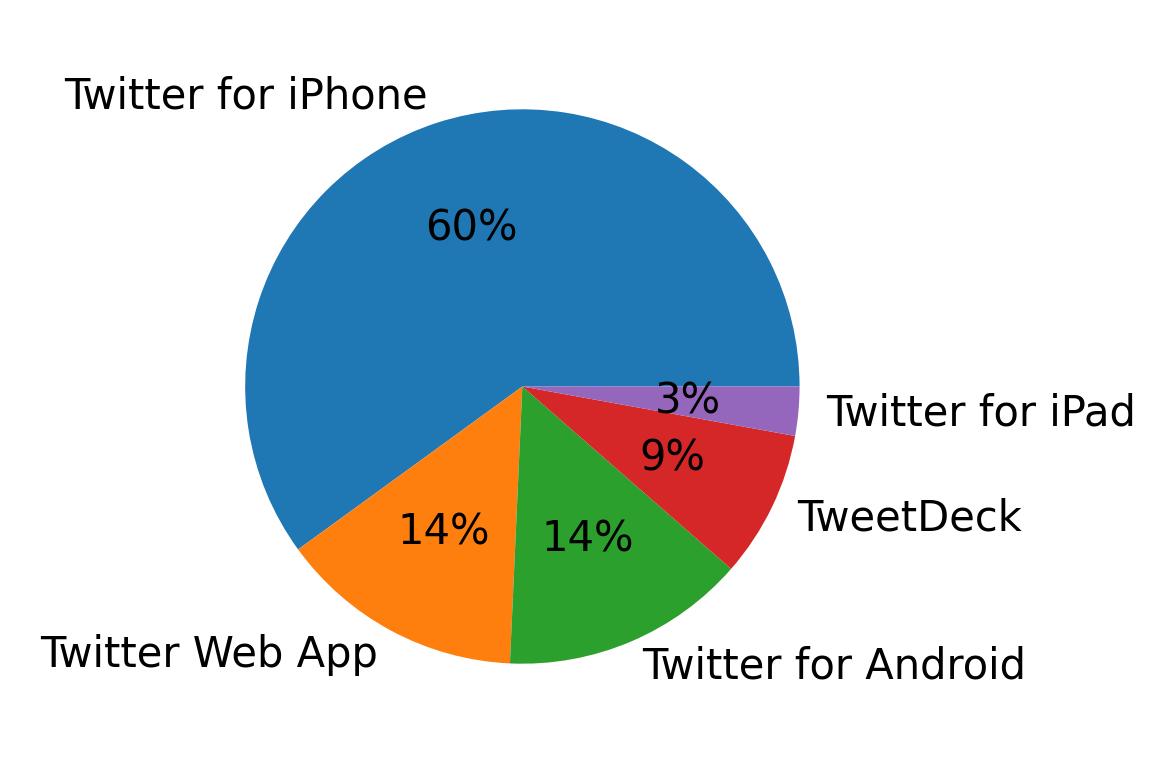 Devices used to tweet