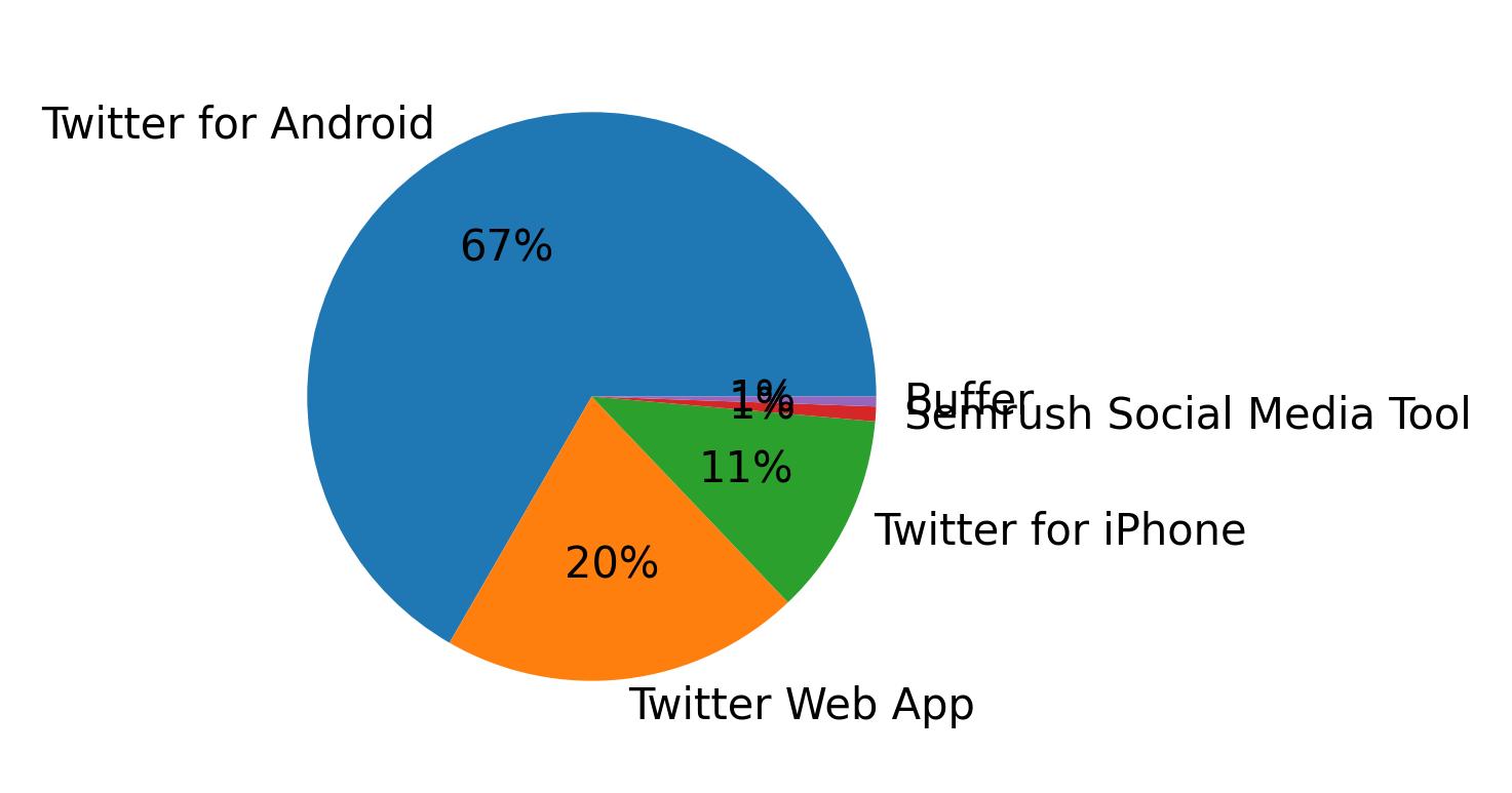 Dispositivos utilizados para tweetar