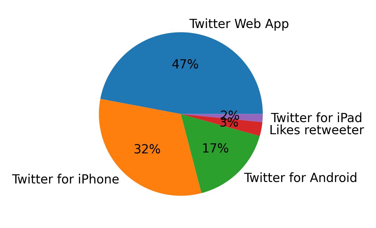 Dispositivos utilizados para tweetar