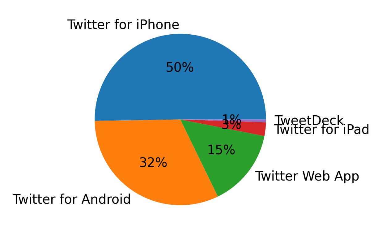 Tweet icin kullanilan cihazlar