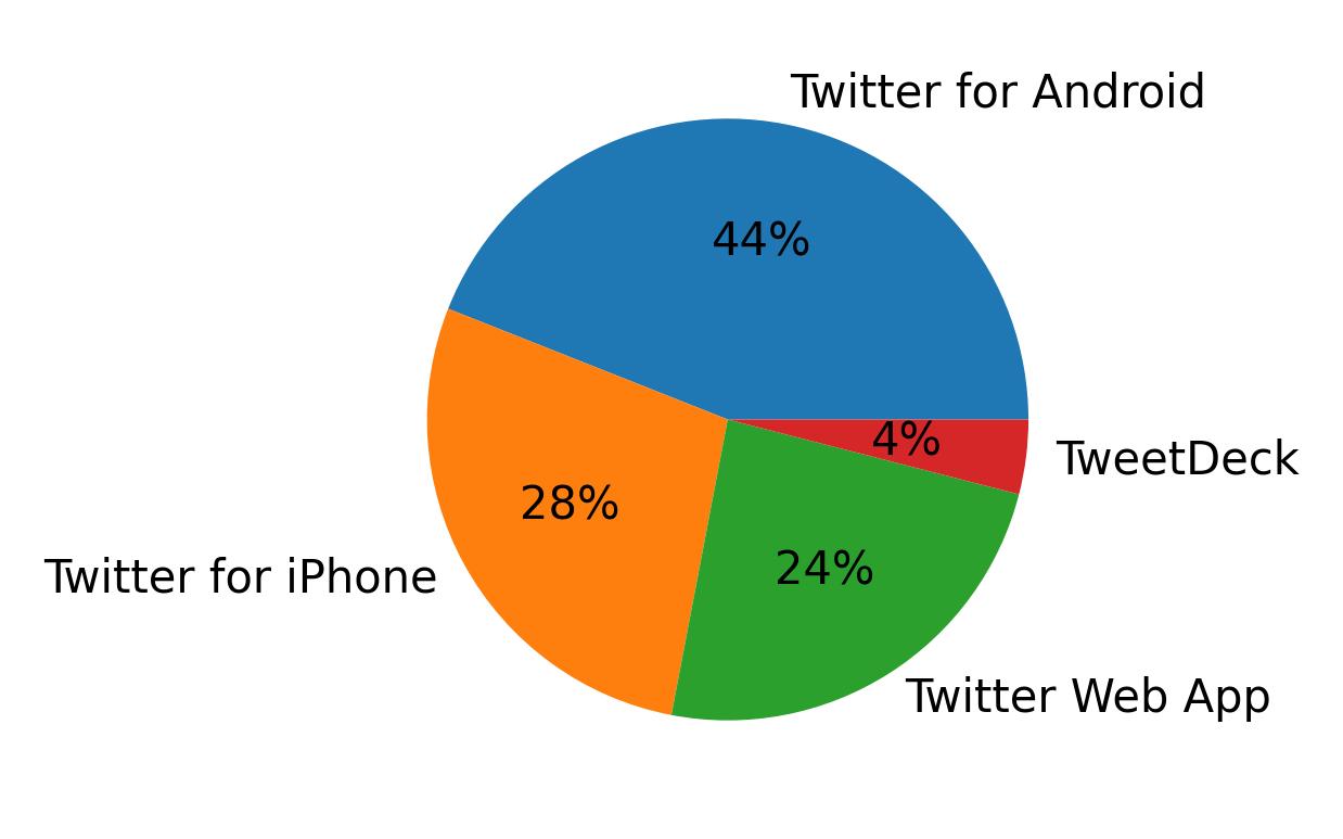 Dispositivos utilizados para tweetar