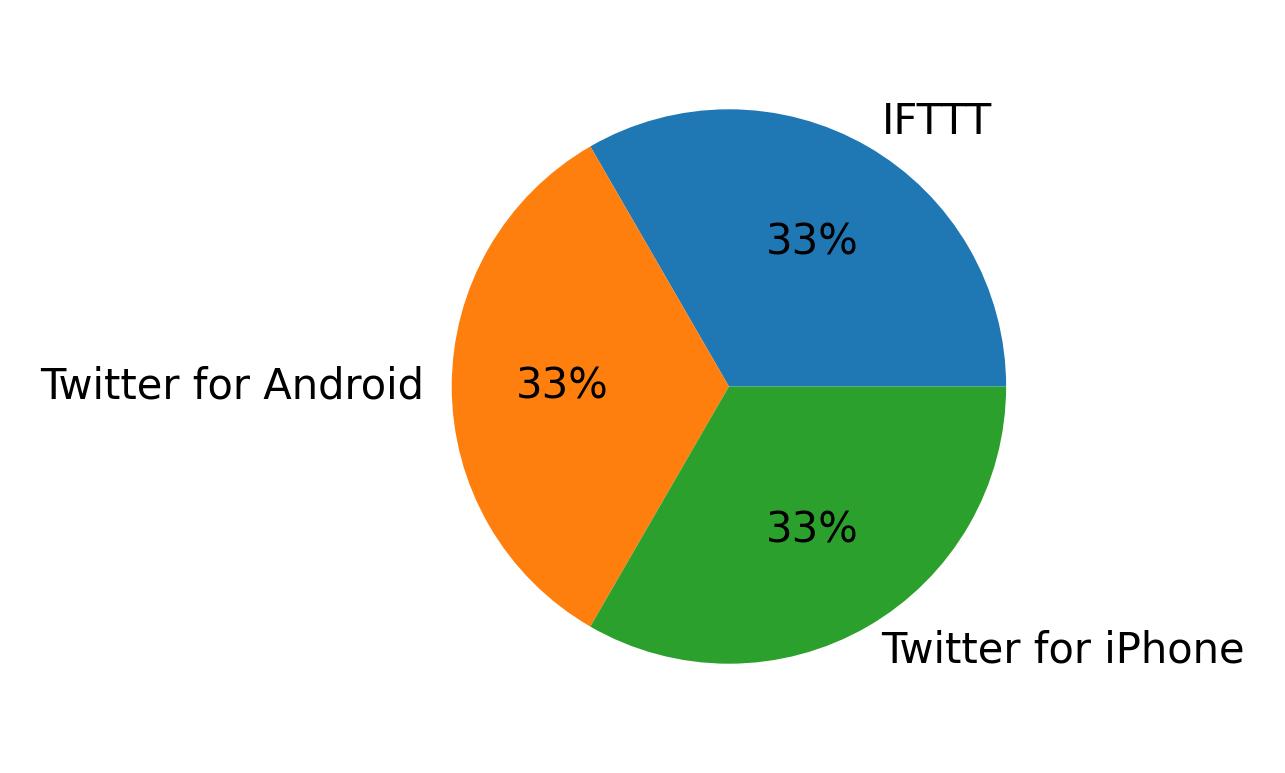 Tweet icin kullanilan cihazlar