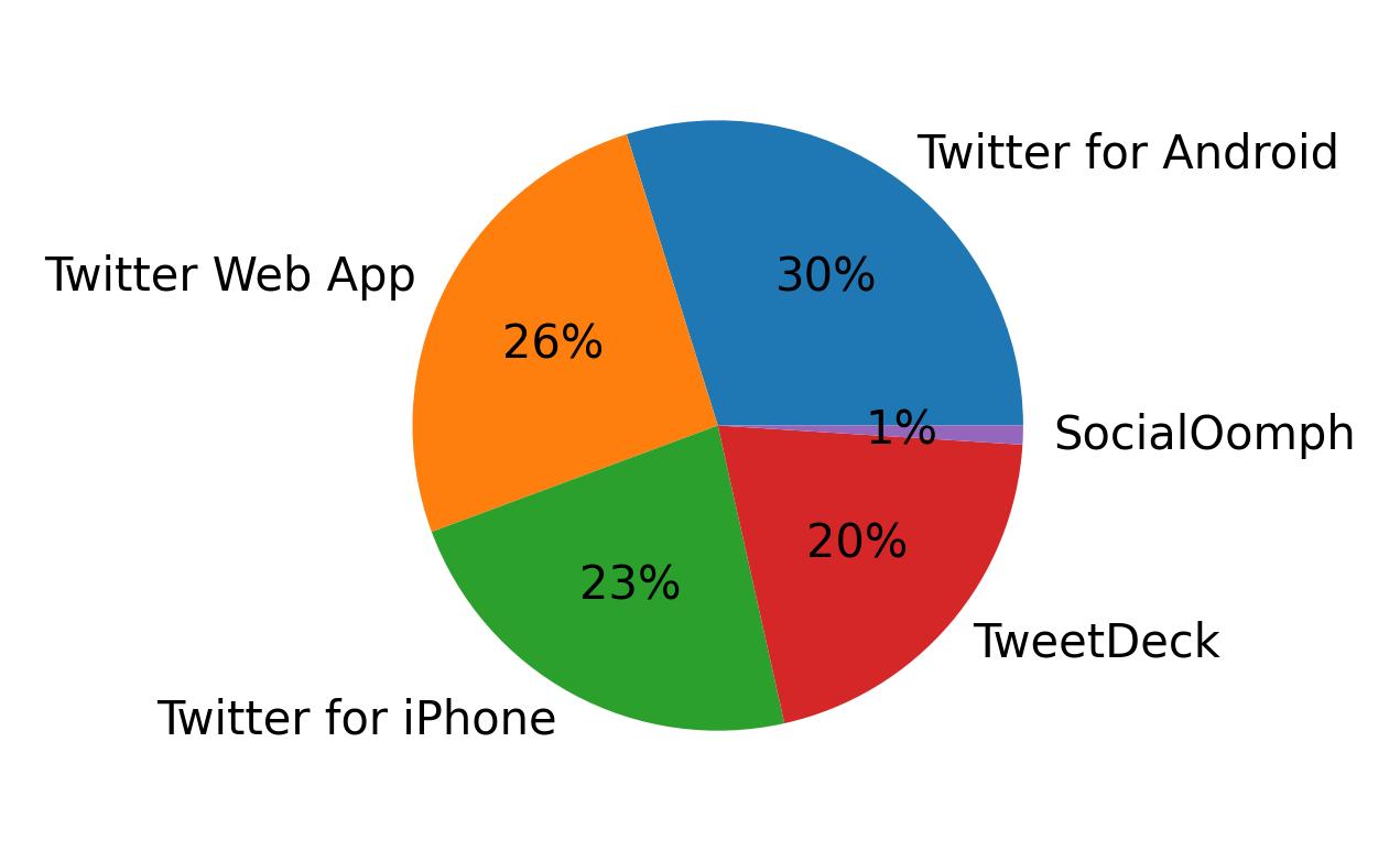 Dispositivos utilizados para tweetar