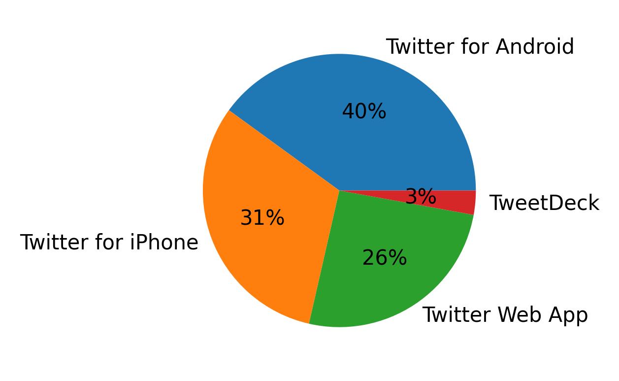 Tweet icin kullanilan cihazlar
