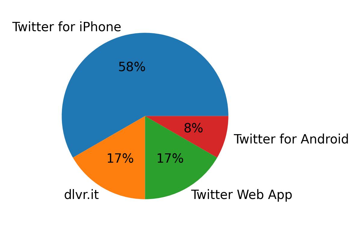 Dispositivos utilizados para tweetar