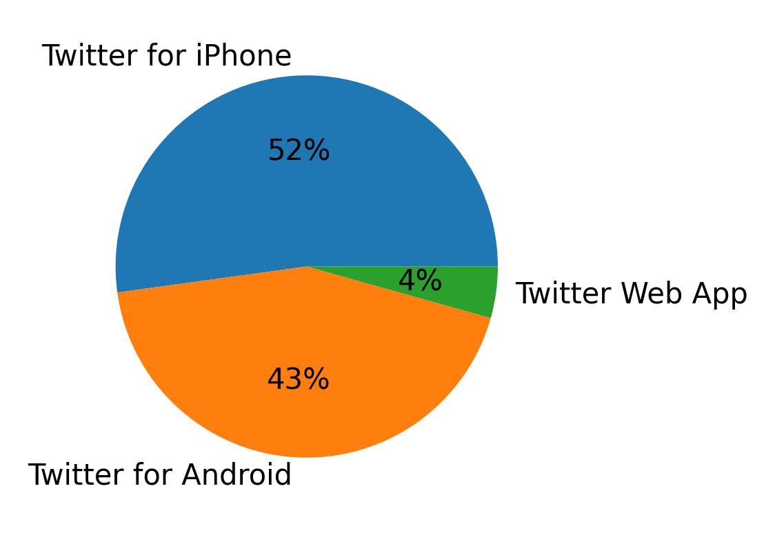 Devices used to tweet