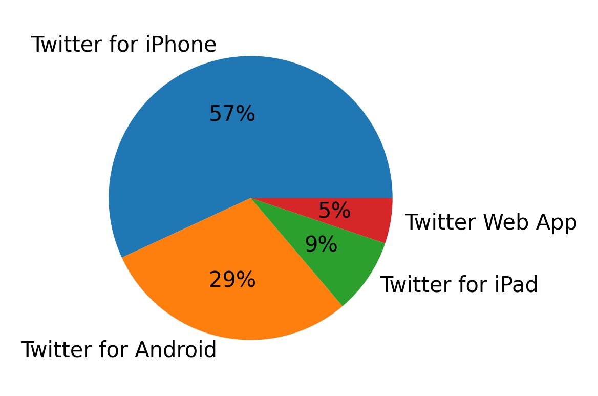 Tweet icin kullanilan cihazlar