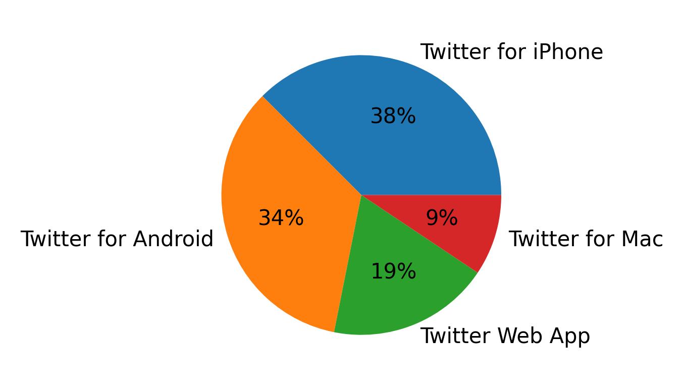 Devices used to tweet
