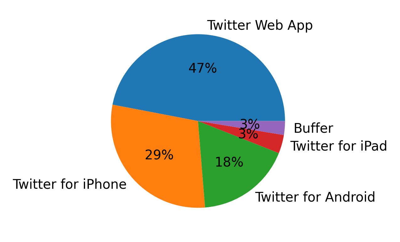Devices used to tweet