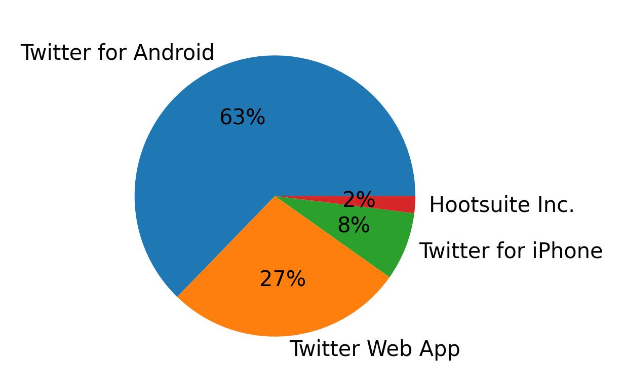 Tweet icin kullanilan cihazlar