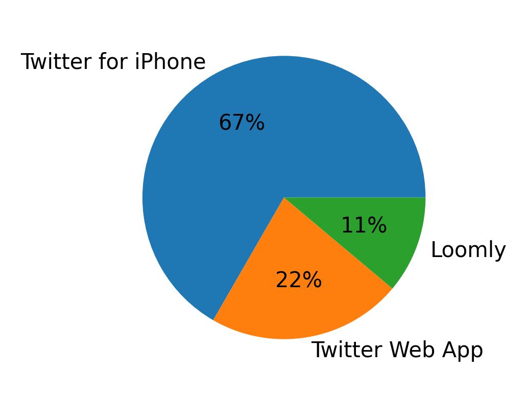 Dispositivos utilizados para tweetar