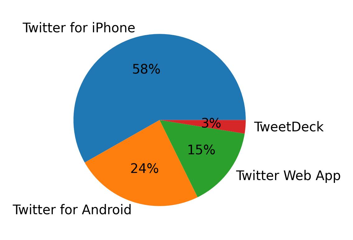 Dispositivos utilizados para tweetar