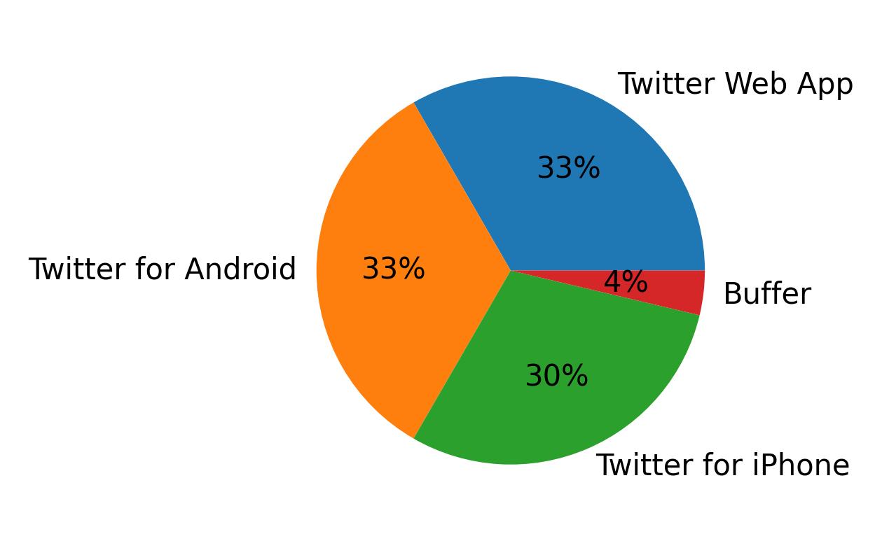 Dispositivos utilizados para tweetar