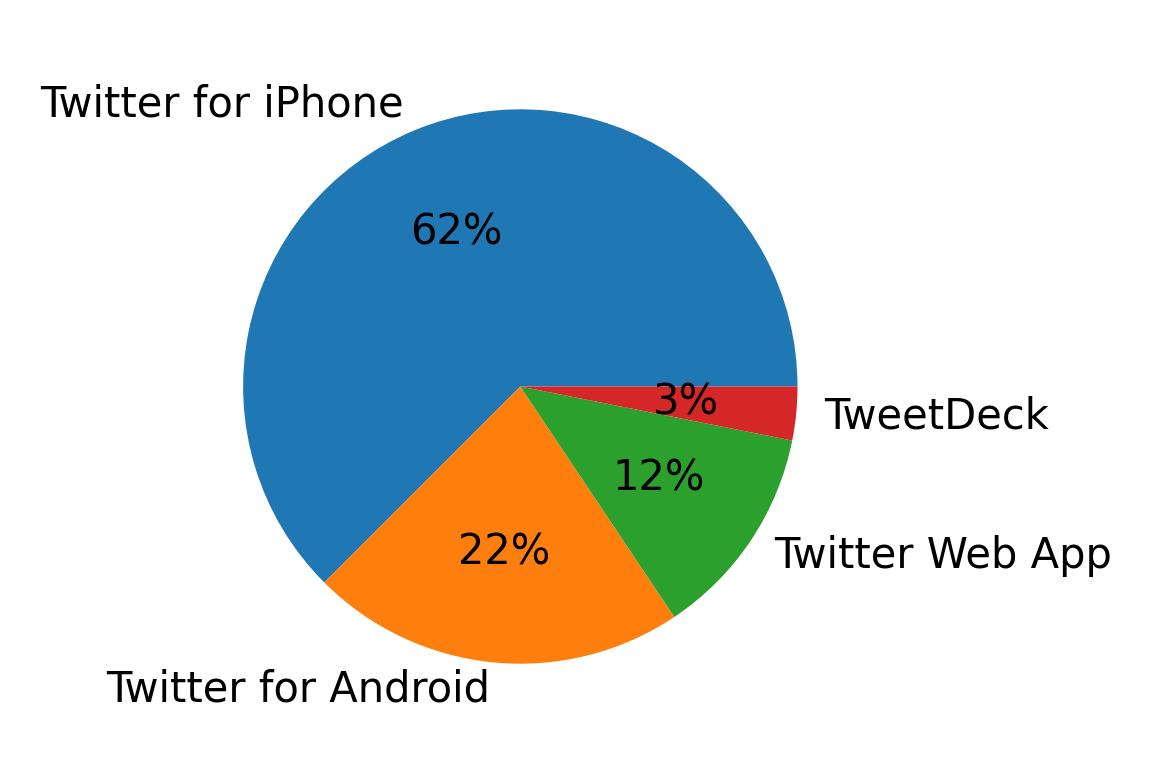 Tweet icin kullanilan cihazlar