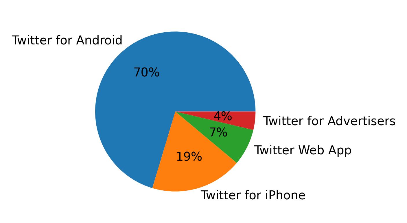 Dispositivos utilizados para tweetar