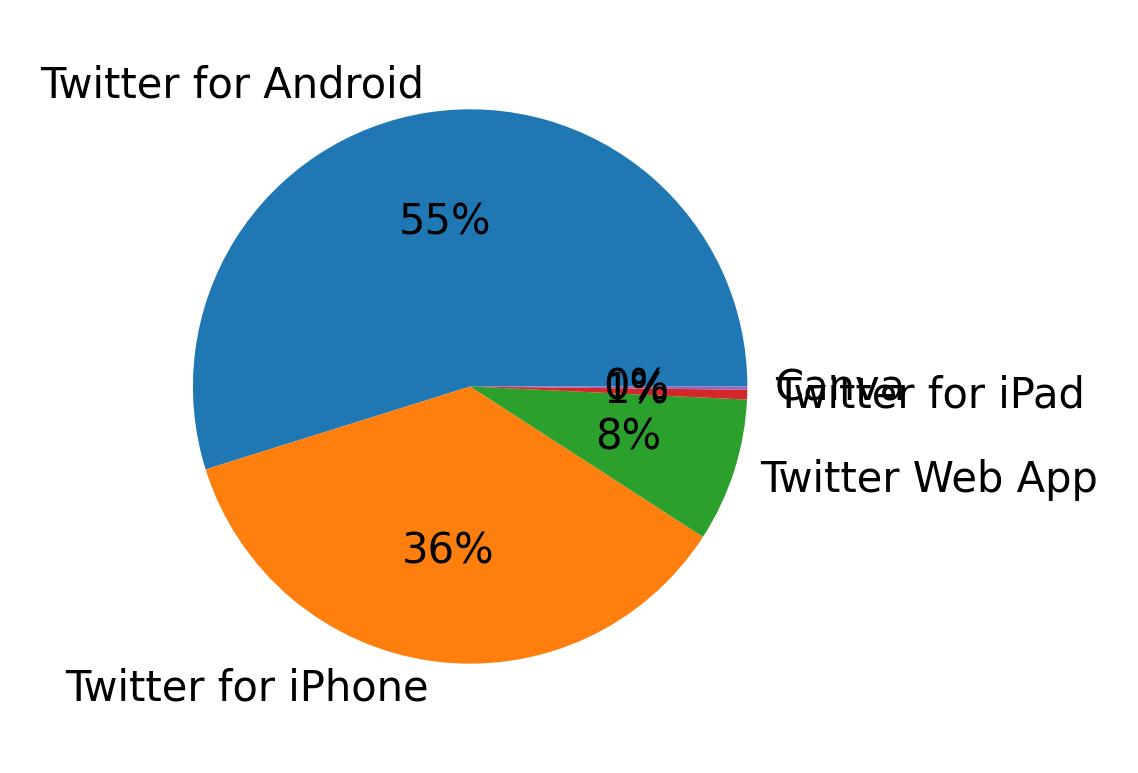 ツイートに使用されたデバイス