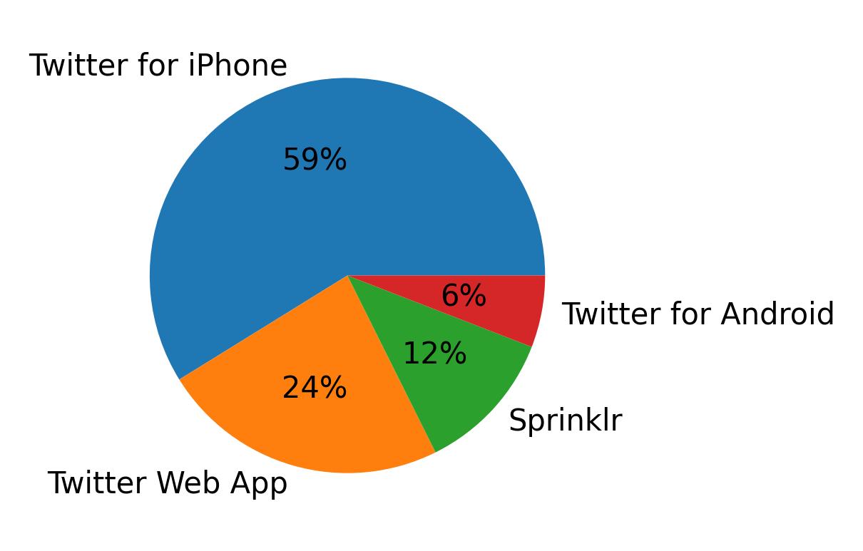 Dispositivos utilizados para tweetar