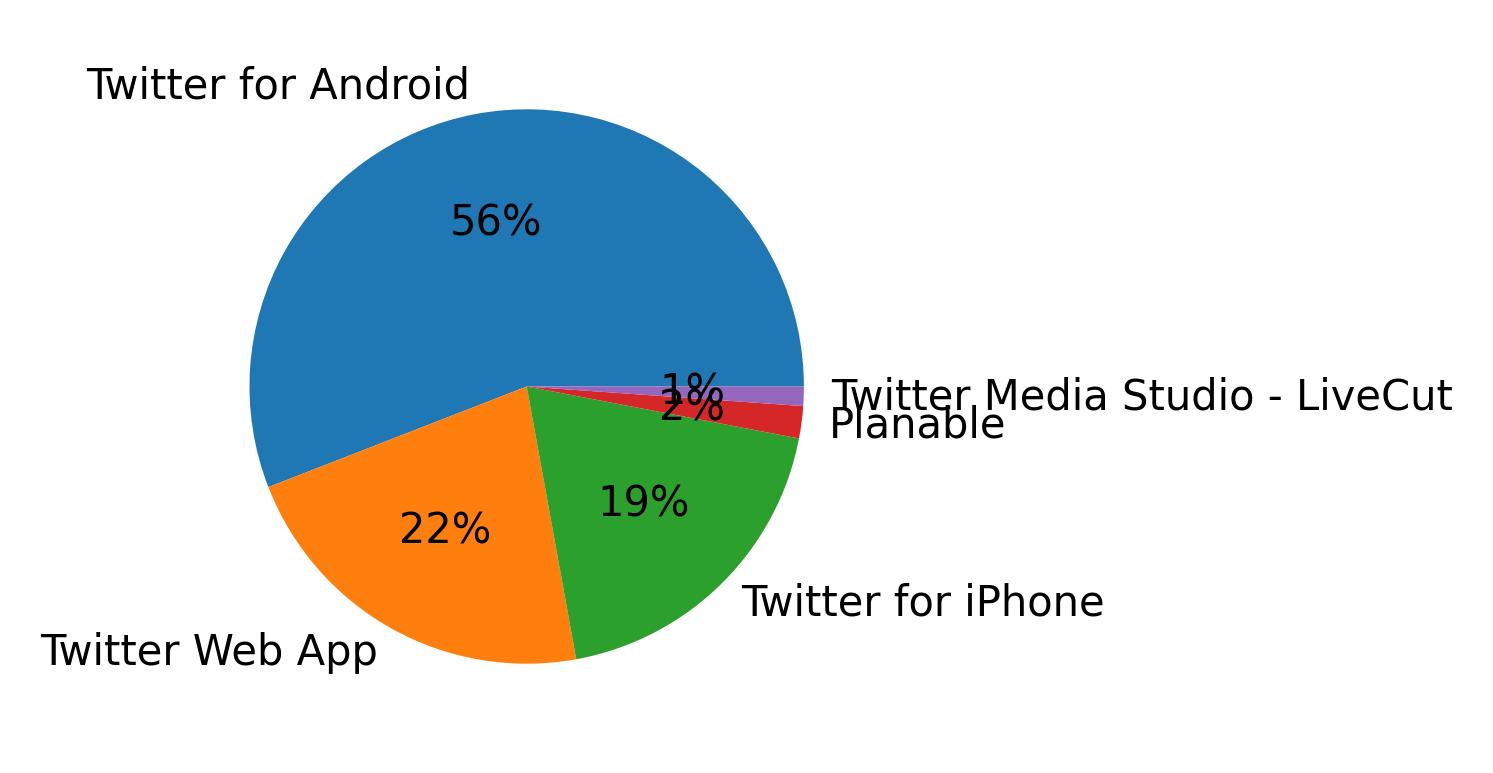 Dispositivos utilizados para tweetar