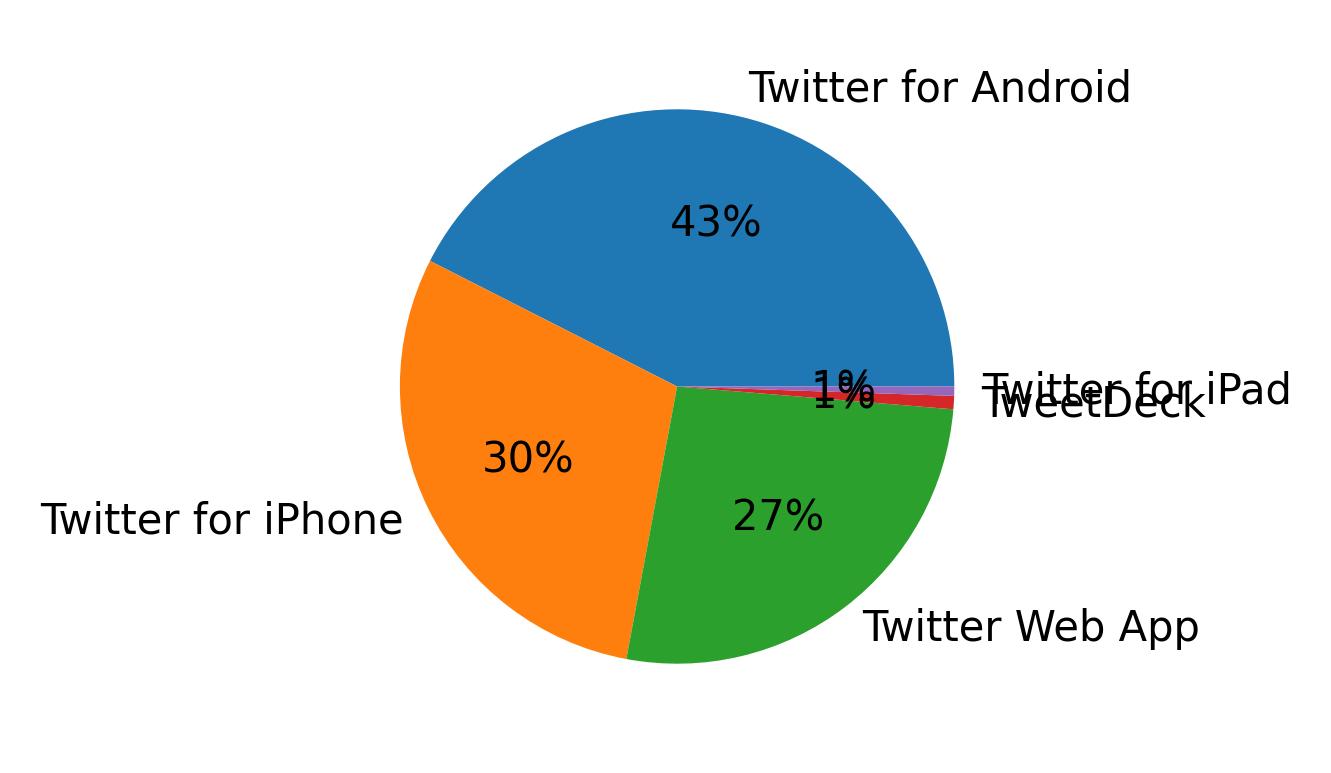 Dispositivos utilizados para tweetar