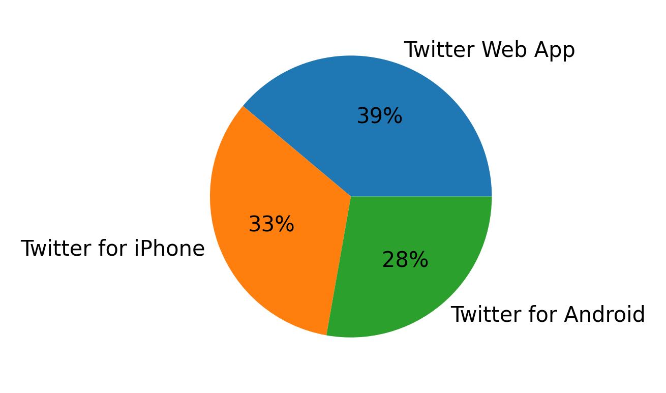 Dispositivos utilizados para tweetar