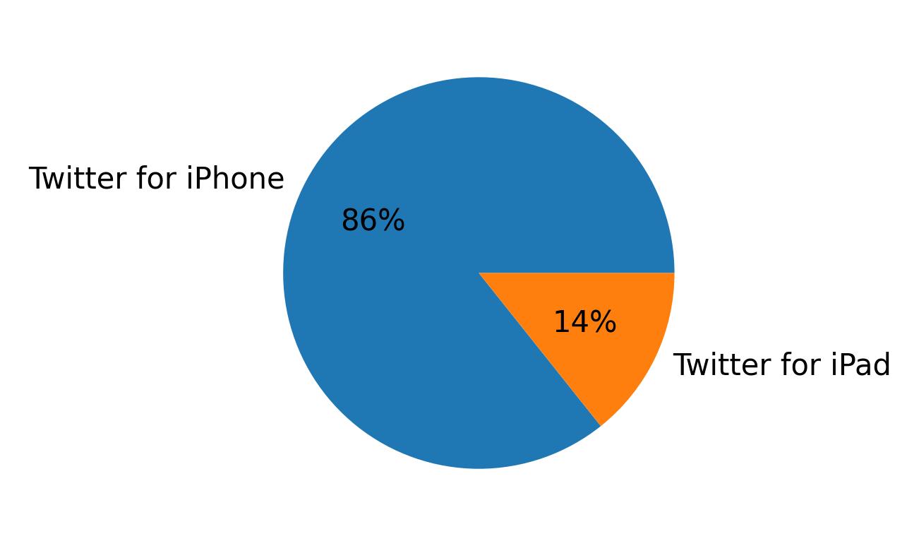 Dispositivos utilizados para tweetar