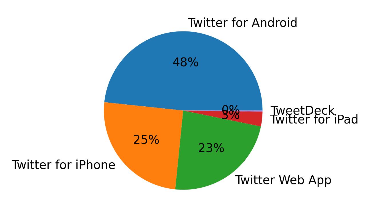 الأجهزة المستخدمة للتغريد