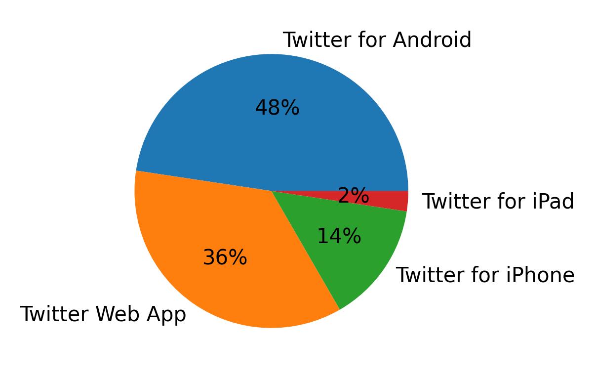 Dispositivos utilizados para tweetar