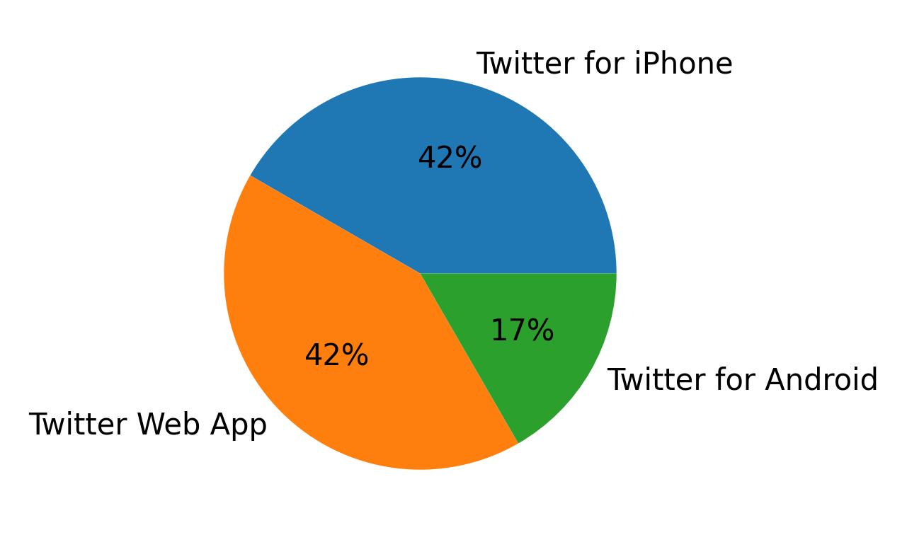 Devices used to tweet