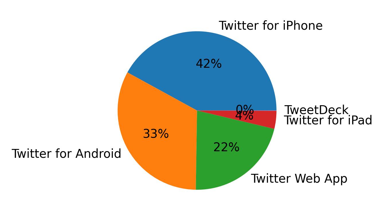 Dispositivos utilizados para tweetar