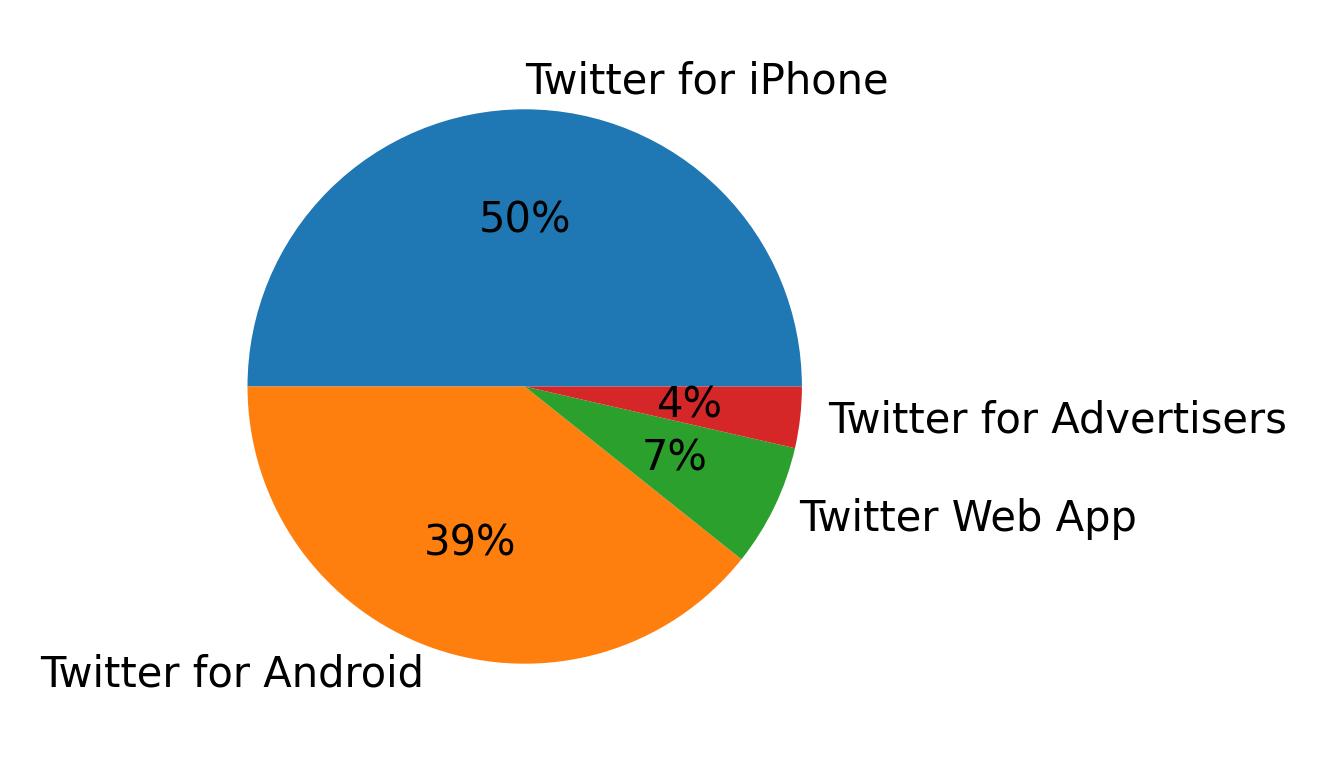 Dispositivos utilizados para tweetar