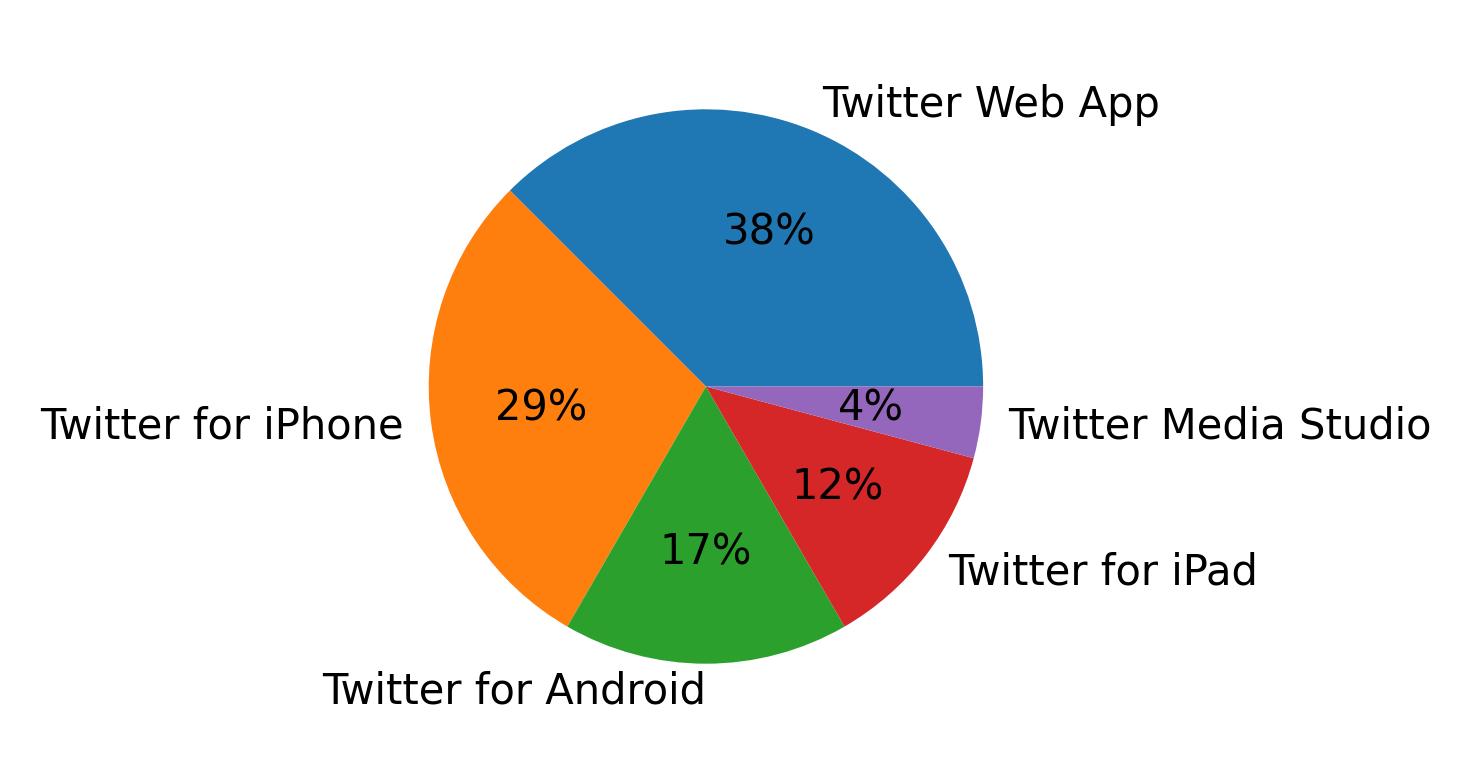 Dispositivos utilizados para tweetar