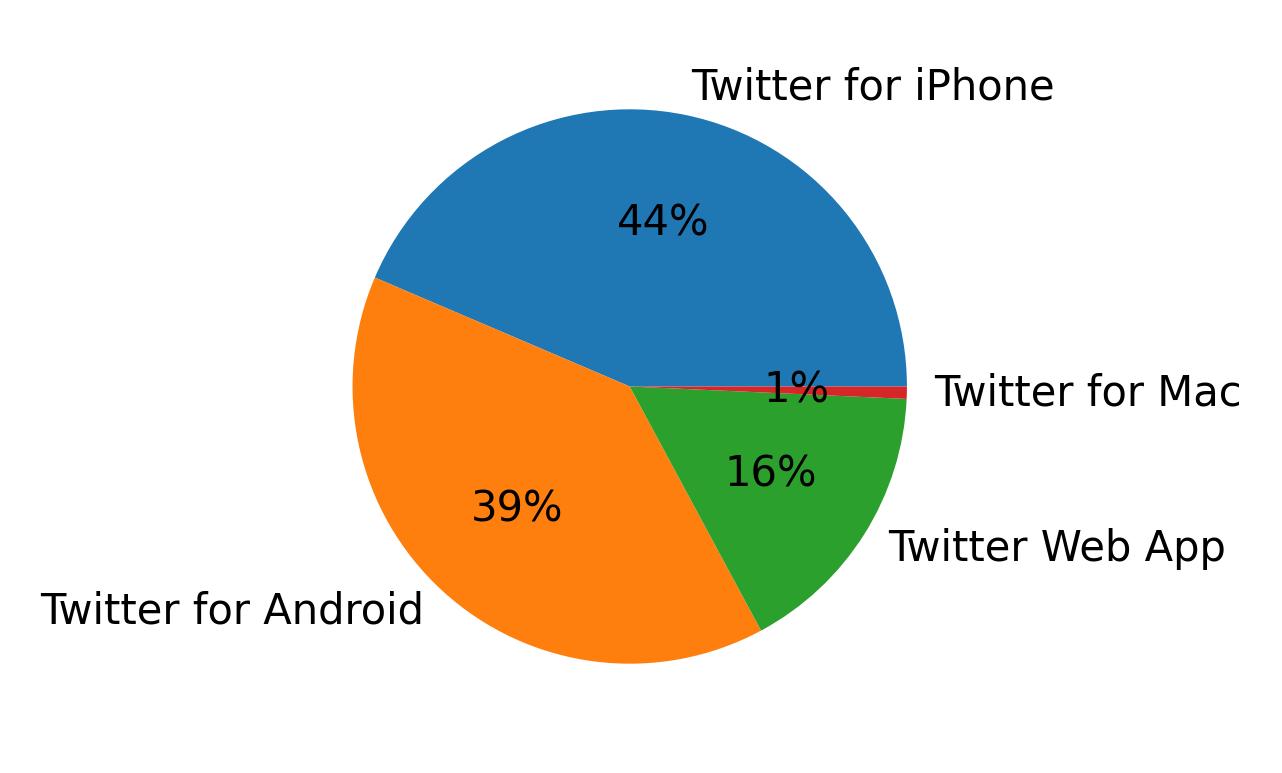 Tweet icin kullanilan cihazlar