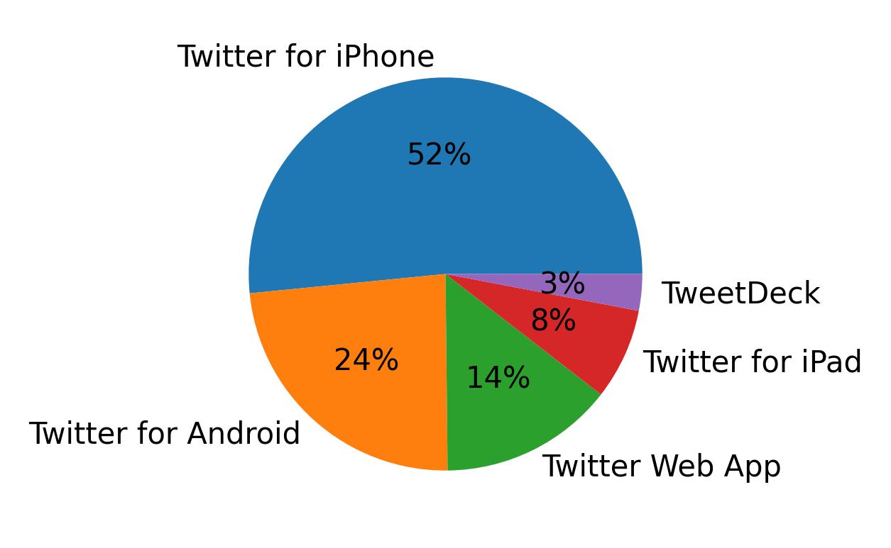 Devices used to tweet