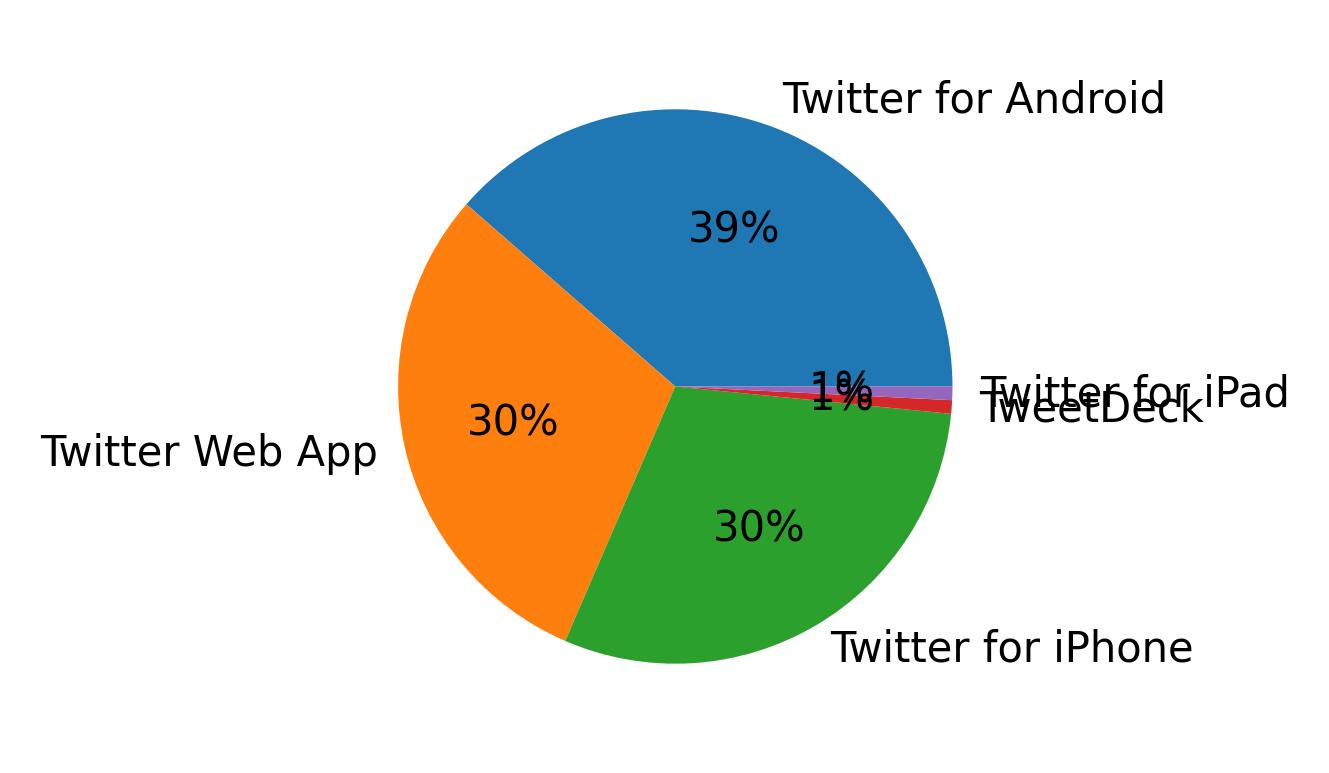 الأجهزة المستخدمة للتغريد