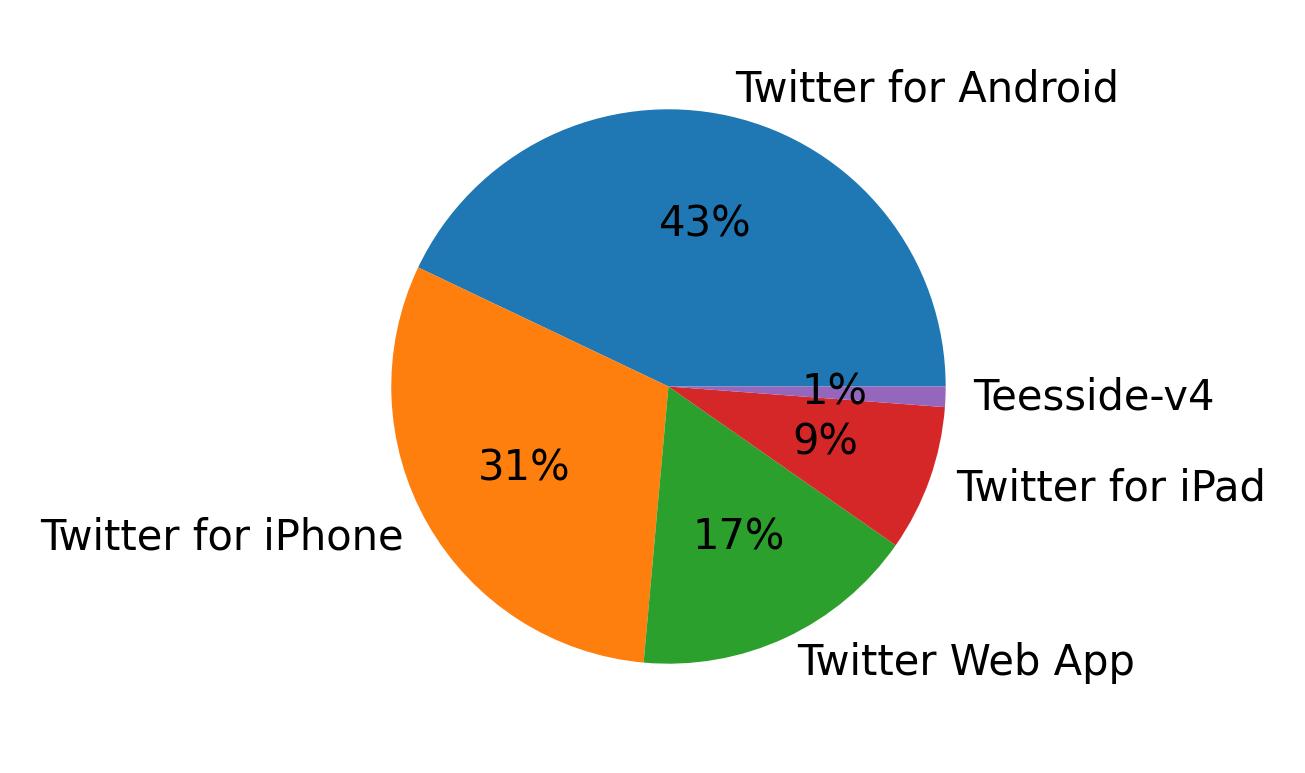 Tweet icin kullanilan cihazlar