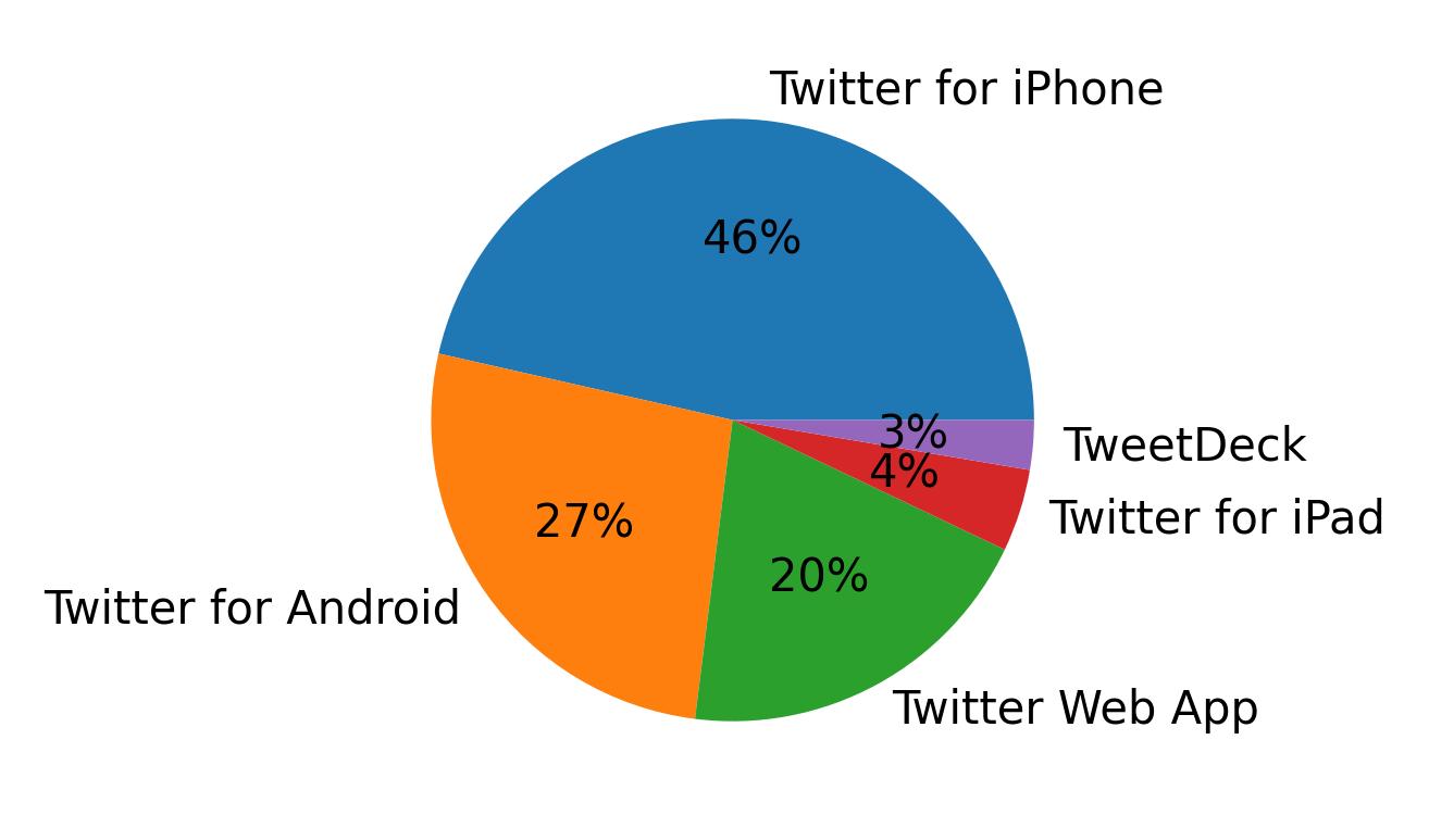 Dispositivos utilizados para tweetar