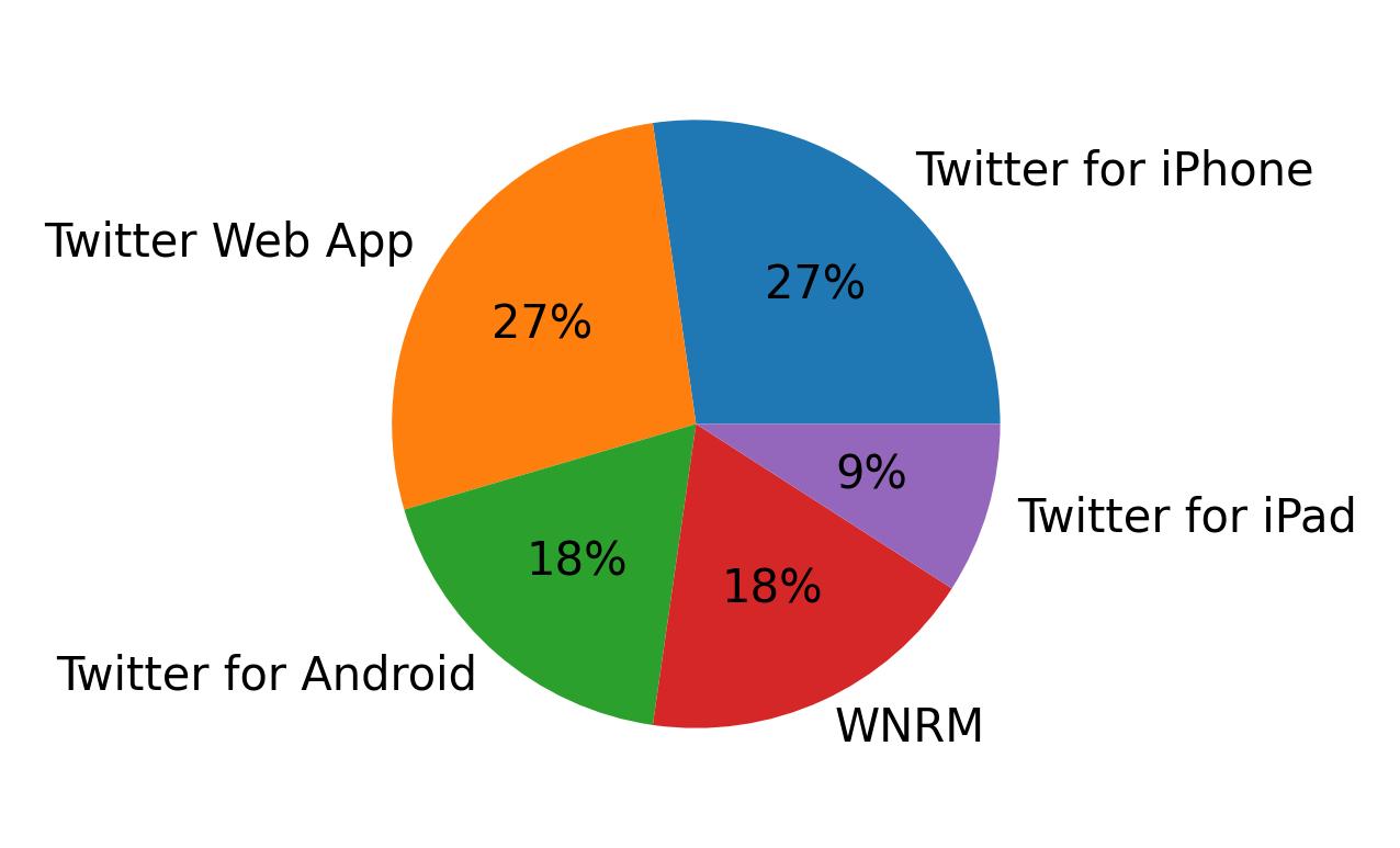 Tweet icin kullanilan cihazlar