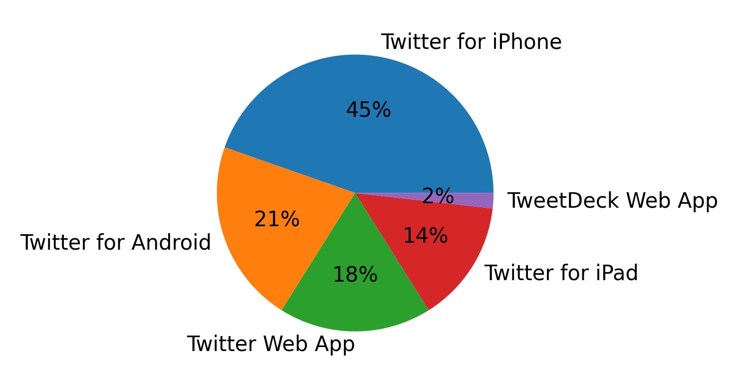 Tweet icin kullanilan cihazlar